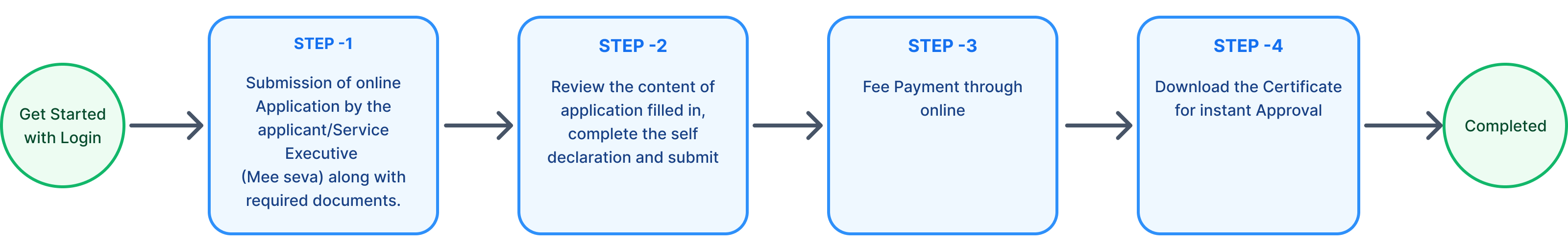 instant approval flow representation