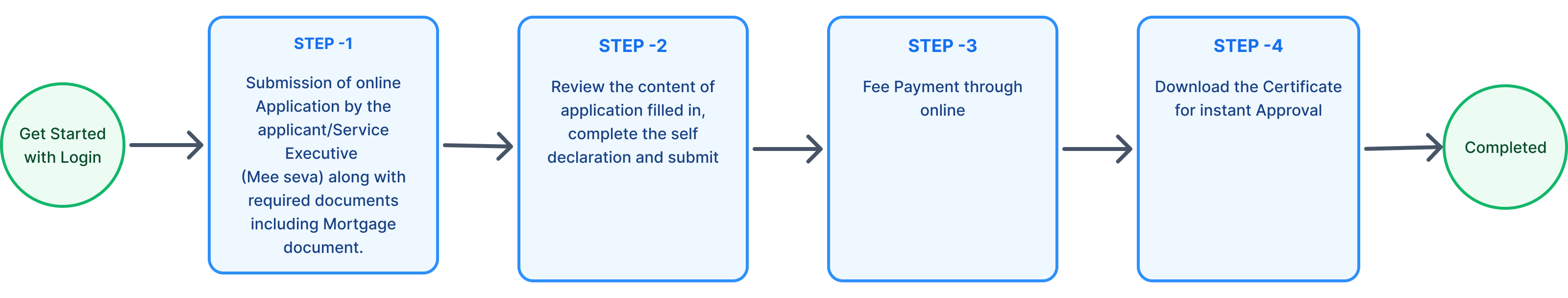 Instant Approval with mortgage flow representation