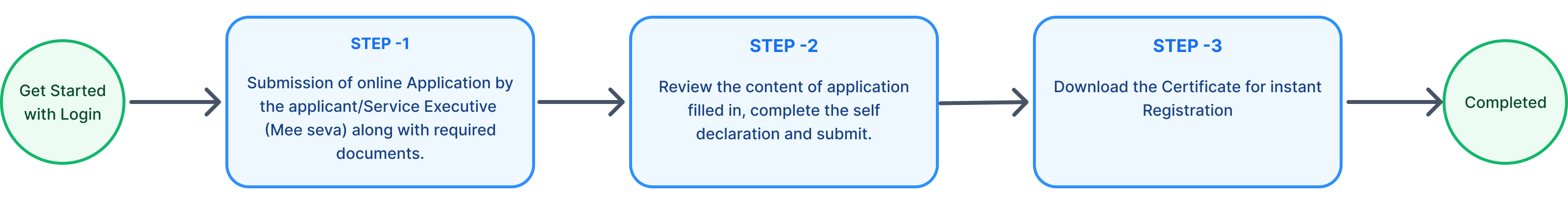 Instant registration flow representation